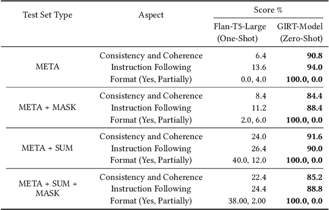 Figure 4 for GIRT-Model: Automated Generation of Issue Report Templates