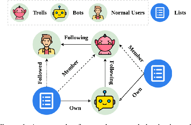 Figure 1 for SeGA: Preference-Aware Self-Contrastive Learning with Prompts for Anomalous User Detection on Twitter