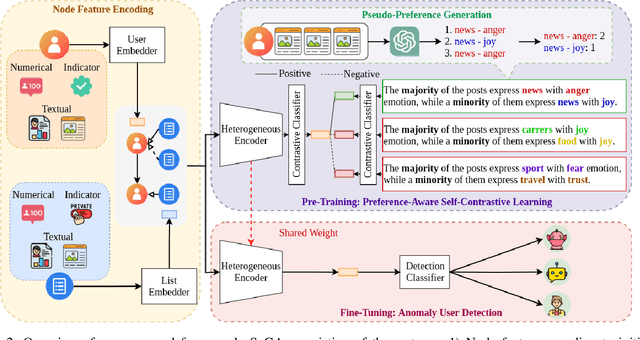 Figure 3 for SeGA: Preference-Aware Self-Contrastive Learning with Prompts for Anomalous User Detection on Twitter