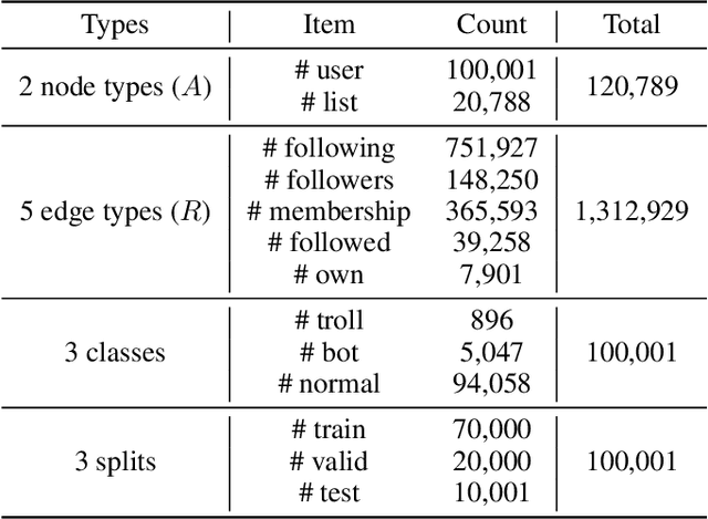 Figure 2 for SeGA: Preference-Aware Self-Contrastive Learning with Prompts for Anomalous User Detection on Twitter