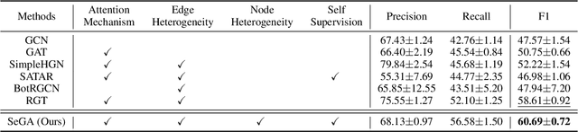 Figure 4 for SeGA: Preference-Aware Self-Contrastive Learning with Prompts for Anomalous User Detection on Twitter