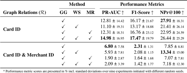 Figure 3 for GraphGuard: Contrastive Self-Supervised Learning for Credit-Card Fraud Detection in Multi-Relational Dynamic Graphs