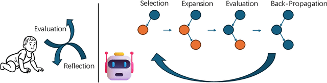 Figure 1 for Accessing GPT-4 level Mathematical Olympiad Solutions via Monte Carlo Tree Self-refine with LLaMa-3 8B