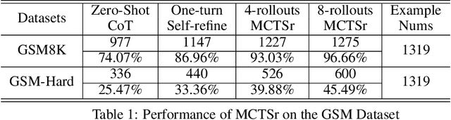 Figure 2 for Accessing GPT-4 level Mathematical Olympiad Solutions via Monte Carlo Tree Self-refine with LLaMa-3 8B