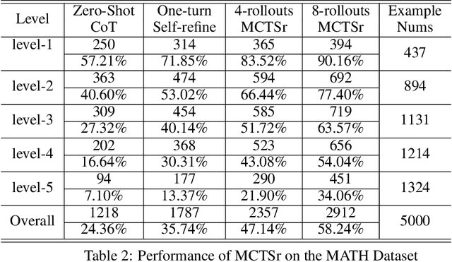 Figure 3 for Accessing GPT-4 level Mathematical Olympiad Solutions via Monte Carlo Tree Self-refine with LLaMa-3 8B