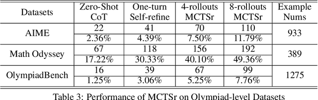 Figure 4 for Accessing GPT-4 level Mathematical Olympiad Solutions via Monte Carlo Tree Self-refine with LLaMa-3 8B