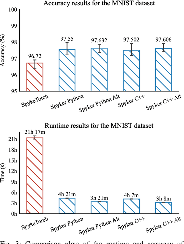 Figure 3 for Spyker: High-performance Library for Spiking Deep Neural Networks