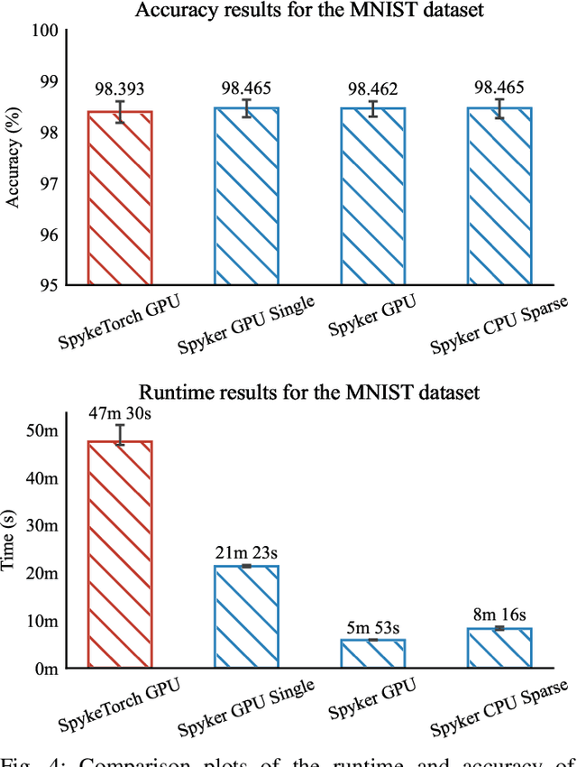 Figure 4 for Spyker: High-performance Library for Spiking Deep Neural Networks