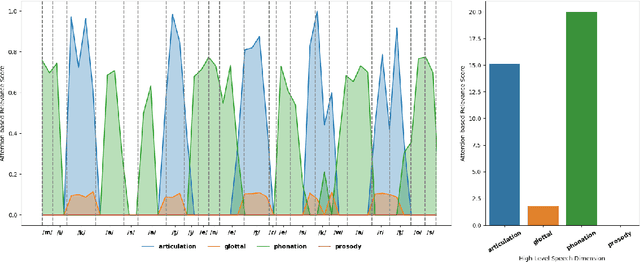 Figure 4 for Unveiling Interpretability in Self-Supervised Speech Representations for Parkinson's Diagnosis