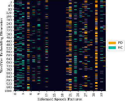 Figure 2 for Unveiling Interpretability in Self-Supervised Speech Representations for Parkinson's Diagnosis