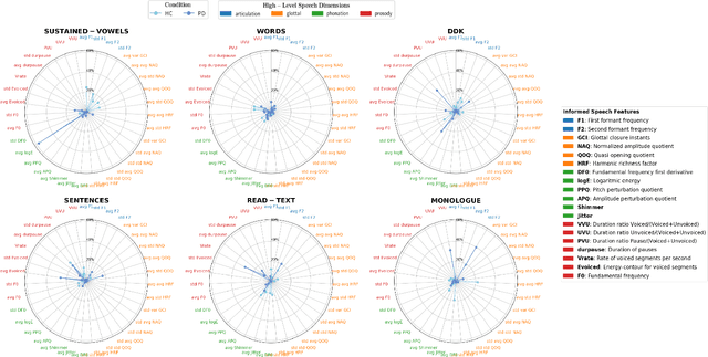 Figure 3 for Unveiling Interpretability in Self-Supervised Speech Representations for Parkinson's Diagnosis