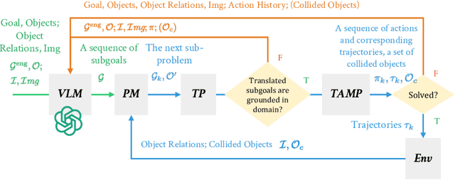 Figure 4 for Guiding Long-Horizon Task and Motion Planning with Vision Language Models