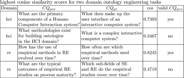 Figure 2 for A RAG Approach for Generating Competency Questions in Ontology Engineering