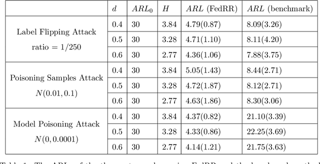 Figure 2 for Adversarial Client Detection via Non-parametric Subspace Monitoring in the Internet of Federated Things