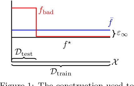 Figure 1 for Mitigating Covariate Shift in Misspecified Regression with Applications to Reinforcement Learning