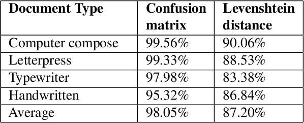 Figure 4 for Enhancement of Bengali OCR by Specialized Models and Advanced Techniques for Diverse Document Types