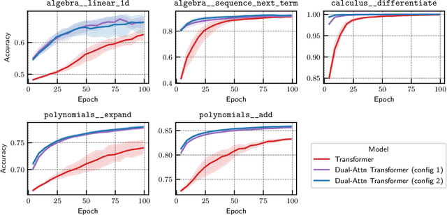 Figure 4 for Disentangling and Integrating Relational and Sensory Information in Transformer Architectures