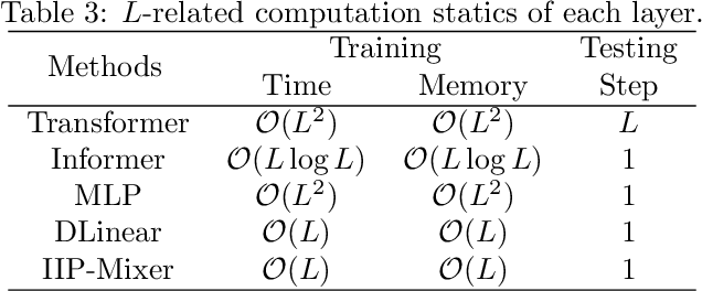 Figure 4 for IIP-Mixer:Intra-Inter Patch Mixing Architecture for Battery Remaining Useful Life Prediction