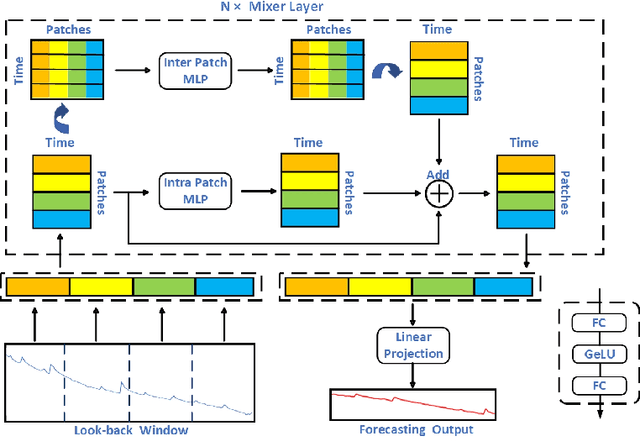 Figure 1 for IIP-Mixer:Intra-Inter Patch Mixing Architecture for Battery Remaining Useful Life Prediction