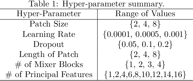 Figure 2 for IIP-Mixer:Intra-Inter Patch Mixing Architecture for Battery Remaining Useful Life Prediction