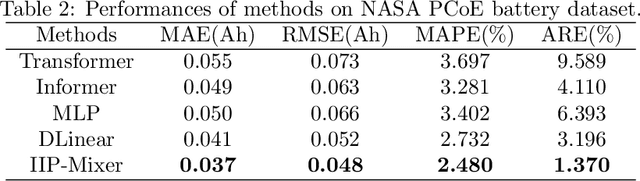 Figure 3 for IIP-Mixer:Intra-Inter Patch Mixing Architecture for Battery Remaining Useful Life Prediction