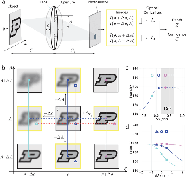 Figure 3 for Depth from Coupled Optical Differentiation