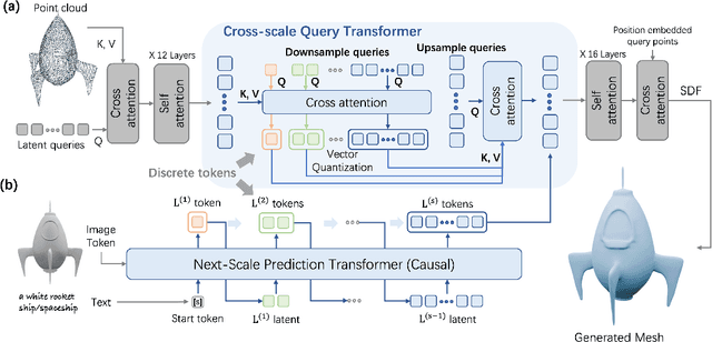 Figure 1 for G3PT: Unleash the power of Autoregressive Modeling in 3D Generation via Cross-scale Querying Transformer