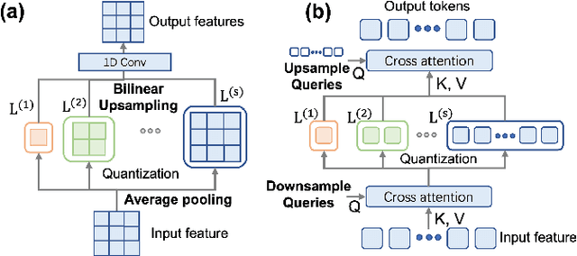 Figure 3 for G3PT: Unleash the power of Autoregressive Modeling in 3D Generation via Cross-scale Querying Transformer