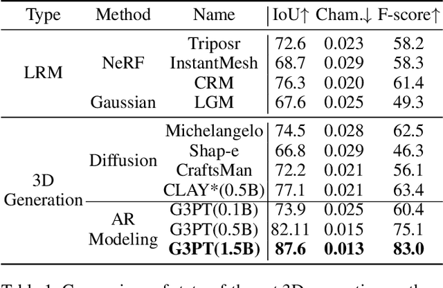 Figure 2 for G3PT: Unleash the power of Autoregressive Modeling in 3D Generation via Cross-scale Querying Transformer