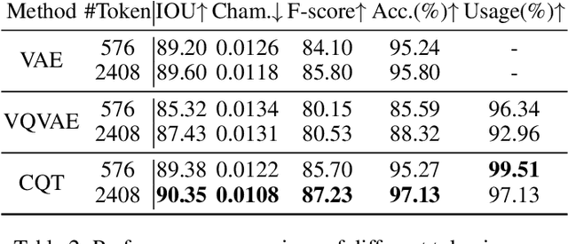 Figure 4 for G3PT: Unleash the power of Autoregressive Modeling in 3D Generation via Cross-scale Querying Transformer