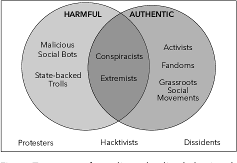 Figure 4 for Detection and Characterization of Coordinated Online Behavior: A Survey