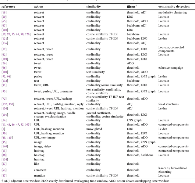 Figure 3 for Detection and Characterization of Coordinated Online Behavior: A Survey