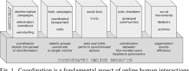 Figure 1 for Detection and Characterization of Coordinated Online Behavior: A Survey