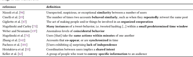 Figure 2 for Detection and Characterization of Coordinated Online Behavior: A Survey