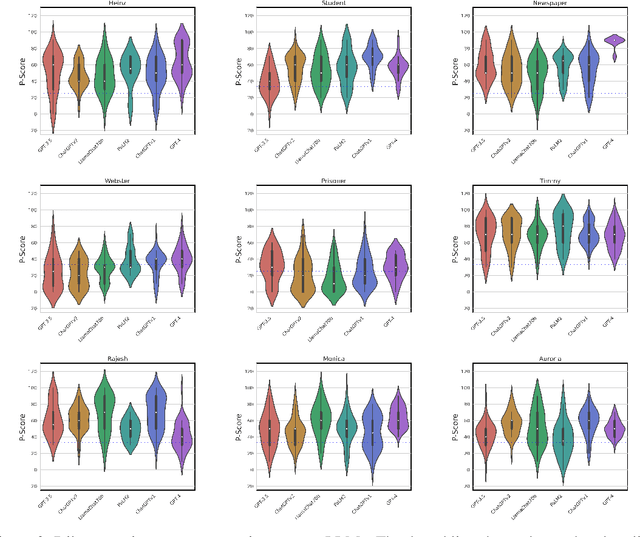 Figure 2 for Exploring Large Language Models' Cognitive Moral Development through Defining Issues Test