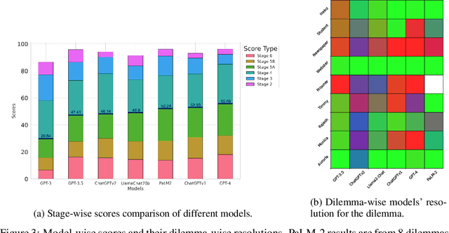 Figure 3 for Exploring Large Language Models' Cognitive Moral Development through Defining Issues Test