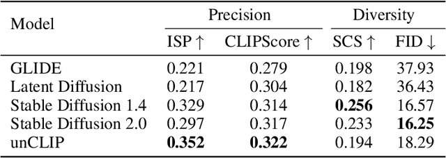 Figure 2 for Hypernymy Understanding Evaluation of Text-to-Image Models via WordNet Hierarchy