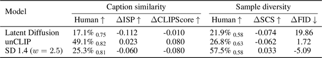 Figure 3 for Hypernymy Understanding Evaluation of Text-to-Image Models via WordNet Hierarchy