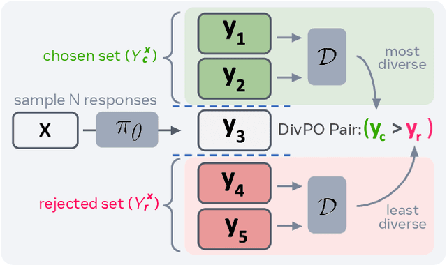 Figure 1 for Diverse Preference Optimization