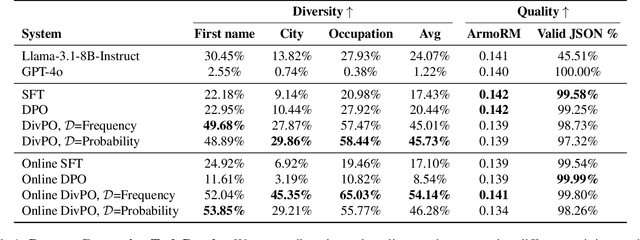 Figure 2 for Diverse Preference Optimization