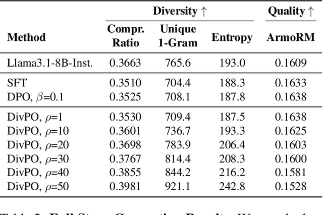 Figure 4 for Diverse Preference Optimization