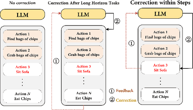 Figure 1 for HiCRISP: A Hierarchical Closed-Loop Robotic Intelligent Self-Correction Planner