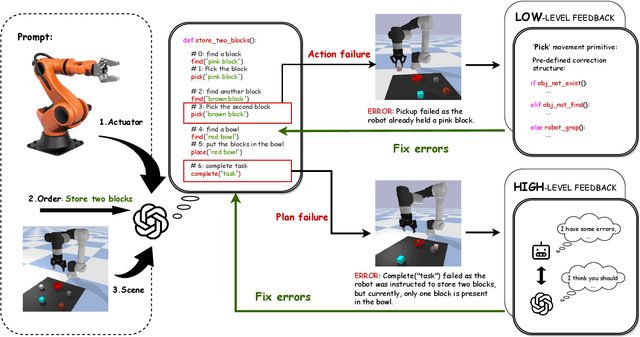 Figure 2 for HiCRISP: A Hierarchical Closed-Loop Robotic Intelligent Self-Correction Planner