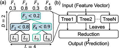 Figure 1 for X-TIME: An in-memory engine for accelerating machine learning on tabular data with CAMs