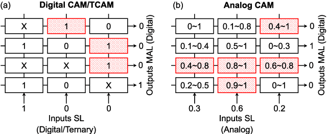 Figure 3 for X-TIME: An in-memory engine for accelerating machine learning on tabular data with CAMs