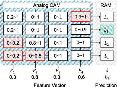 Figure 4 for X-TIME: An in-memory engine for accelerating machine learning on tabular data with CAMs