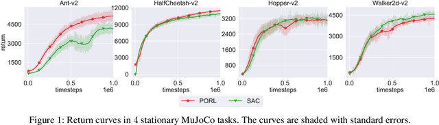 Figure 1 for Unified Policy Optimization for Continuous-action Reinforcement Learning in Non-stationary Tasks and Games