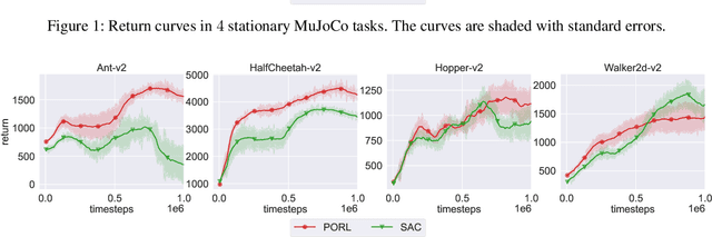 Figure 3 for Unified Policy Optimization for Continuous-action Reinforcement Learning in Non-stationary Tasks and Games