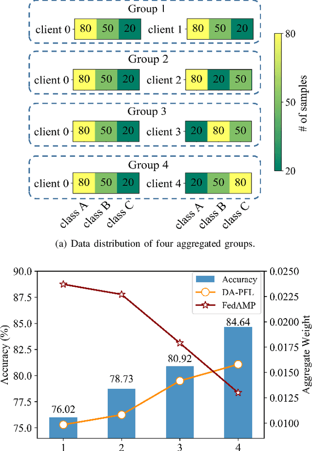 Figure 1 for DA-PFL: Dynamic Affinity Aggregation for Personalized Federated Learning