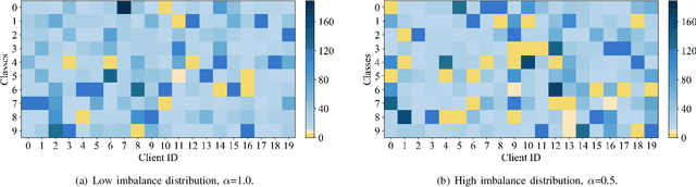 Figure 3 for DA-PFL: Dynamic Affinity Aggregation for Personalized Federated Learning